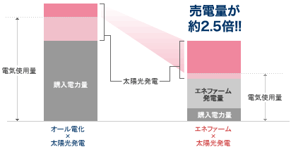 従来のシステムと比較