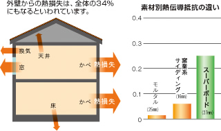 気泡がもたらす保温効果